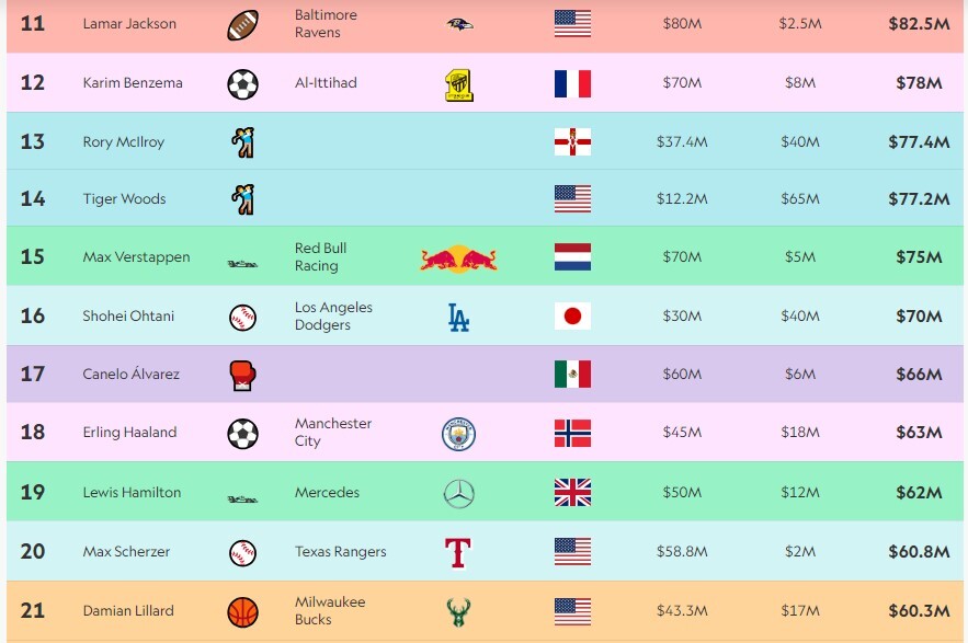 پردرآمدترین ورزشکاران جهان؛ کریس رونالدو با 275 میلیون دلار درآمد، در صدر است