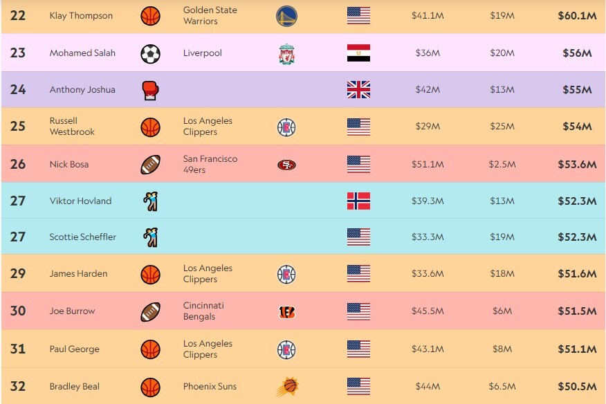 پردرآمدترین ورزشکاران جهان؛ کریس رونالدو با 275 میلیون دلار درآمد، در صدر است