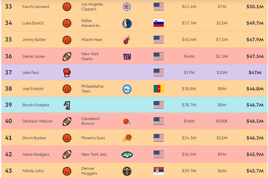 پردرآمدترین ورزشکاران جهان؛ کریس رونالدو با 275 میلیون دلار درآمد، در صدر است