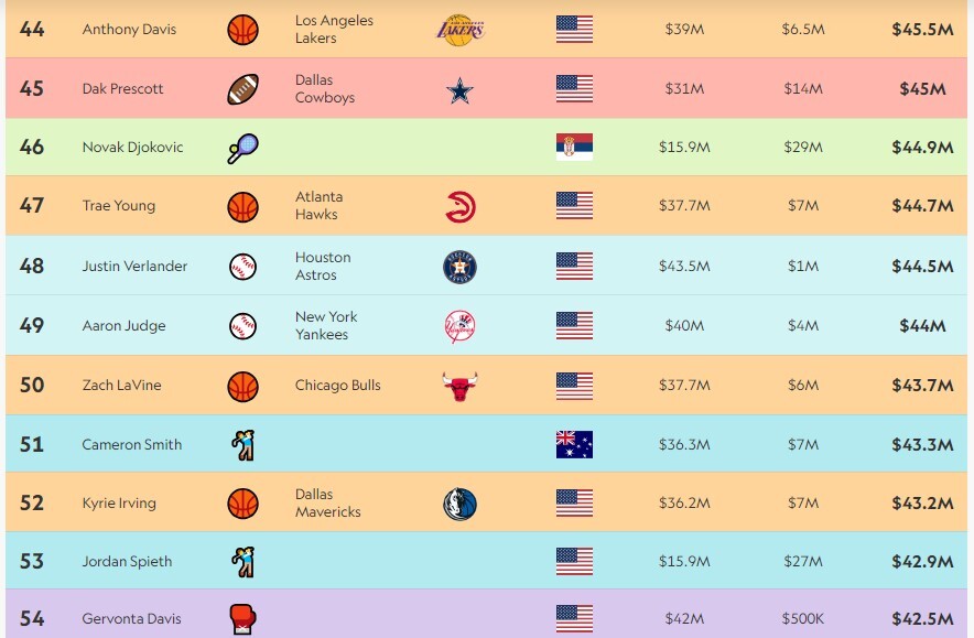 پردرآمدترین ورزشکاران جهان؛ کریس رونالدو با 275 میلیون دلار درآمد، در صدر است