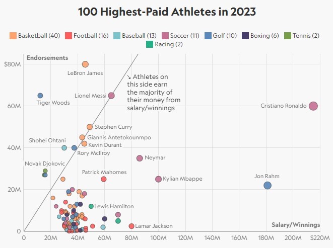 پردرآمدترین ورزشکاران جهان؛ کریس رونالدو با 275 میلیون دلار درآمد، در صدر است