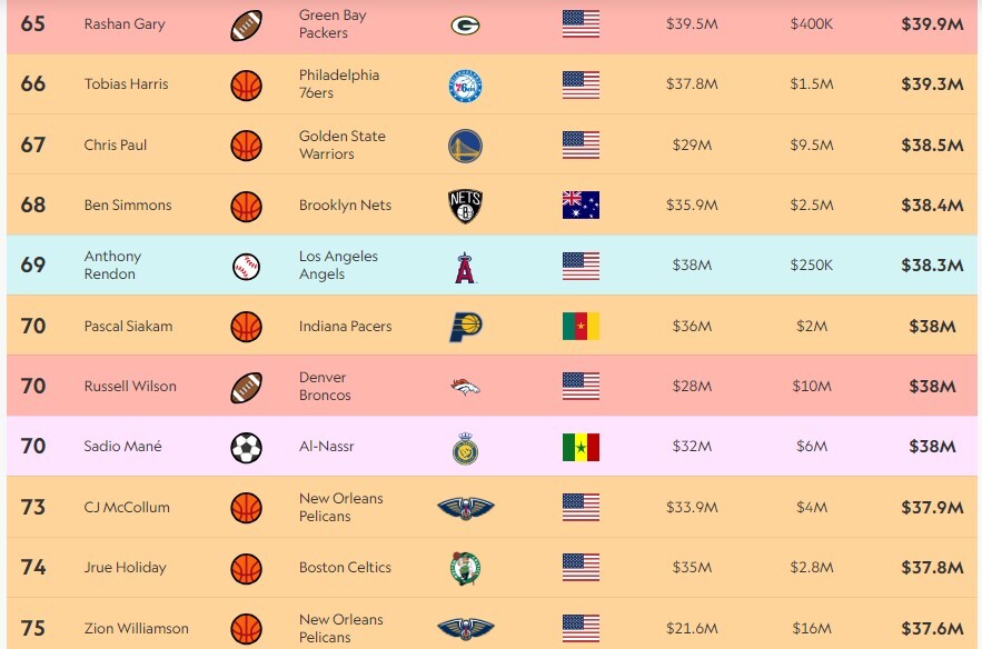 پردرآمدترین ورزشکاران جهان؛ کریس رونالدو با 275 میلیون دلار درآمد، در صدر است