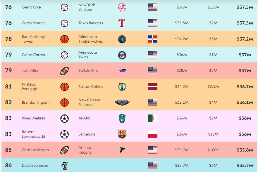 پردرآمدترین ورزشکاران جهان؛ کریس رونالدو با 275 میلیون دلار درآمد، در صدر است