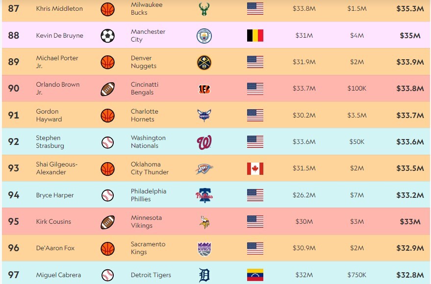 پردرآمدترین ورزشکاران جهان؛ کریس رونالدو با 275 میلیون دلار درآمد، در صدر است