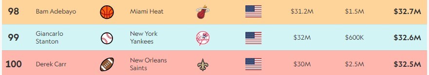 پردرآمدترین ورزشکاران جهان؛ کریس رونالدو با 275 میلیون دلار درآمد، در صدر است