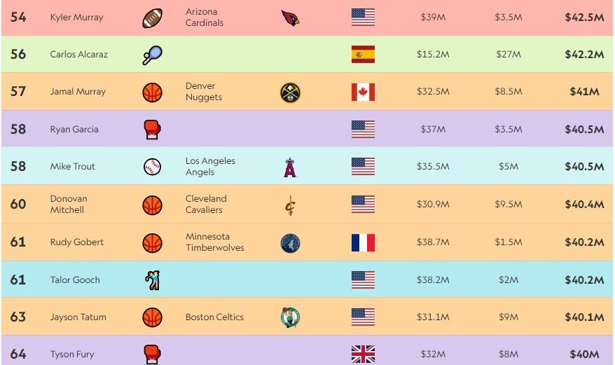 پردرآمدترین ورزشکاران جهان؛ کریس رونالدو با 275 میلیون دلار درآمد، در صدر است