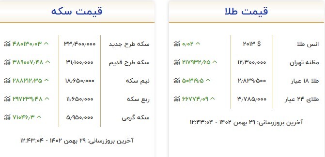قیمت سکه و طلا در ۲۹ بهمن ۱۴۰۲ قیمت سکه و طلا در ۲۹ بهمن ۱۴۰۲
