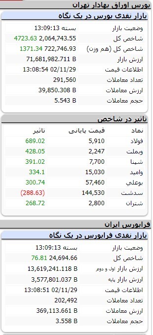 افزایش ۲ هزار و ۷۹ واحدی شاخص کل بورس