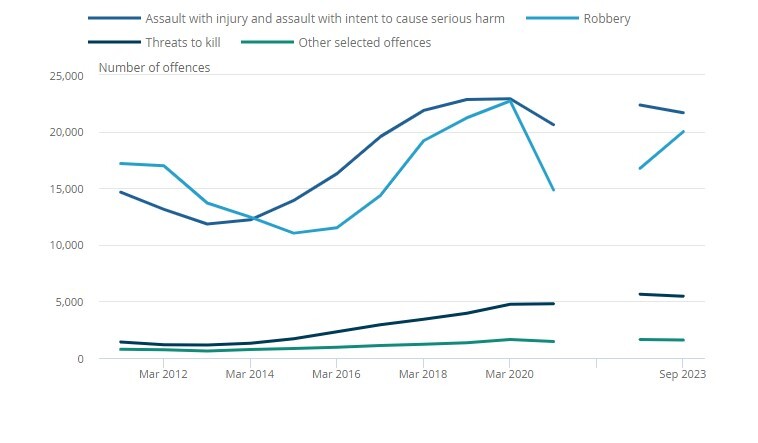افزایش نرخ جرایم خشونت‌بار در انگلیس؛ چاقوکشی اصلی‌ترین بحران