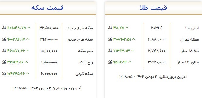قیمت سکه و طلا در ۳ بهمن ۱۴۰۲ قیمت سکه و طلا در ۳ بهمن ۱۴۰۲