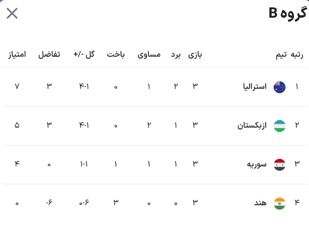 جام ملت‌های آسیا ۲۰۲۳| استرالیا و ازبکستان با هم صعود کردند/ سوریه رقیب احتمالی ایران + فیلم