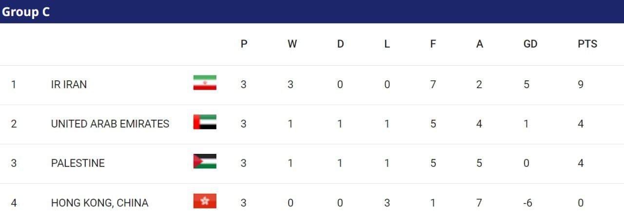 جام ملتهای آسیا| صعود تاریخی فلسطین به مرحله حذفی با غلبه بر هنگکنگ + فیلم جام ملتهای آسیا| صعود تاریخی فلسطین به مرحله حذفی با غلبه بر هنگکنگ + فیلم