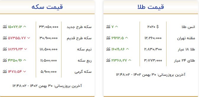 قیمت سکه و طلا در ۳۰ بهمن ۱۴۰۲ قیمت سکه و طلا در ۳۰ بهمن ۱۴۰۲