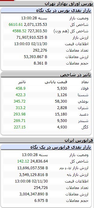 افزایش ۴ هزار و ۷۲۳ واحدی شاخص کل بورس افزایش ۴ هزار و ۷۲۳ واحدی شاخص کل بورس