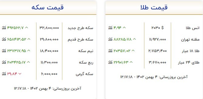 قیمت سکه و طلا در ۴ بهمن ۱۴۰۲ قیمت سکه و طلا در ۴ بهمن ۱۴۰۲