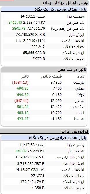 افزایش ۱۶ هزار و ۷۶۱ واحدی شاخص کل بورس