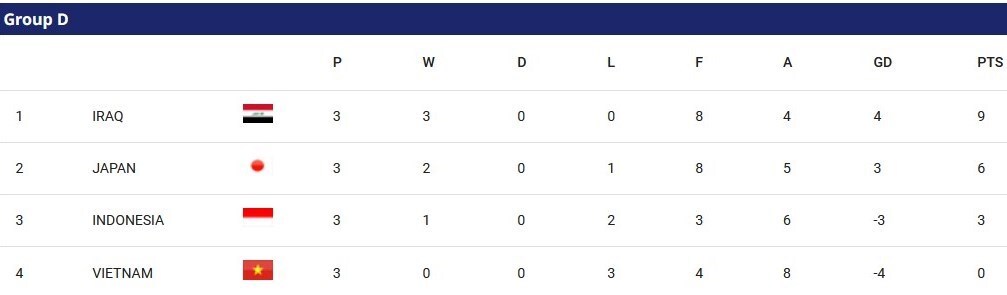 جام ملت‌های آسیا| عراق و ژاپن با پیروزی به دور حذفی صعود کردند + فیلم