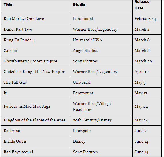 ناامیدی کارشناسان گیشه از فروش فیلم‌های هالیوودی در سال 2024