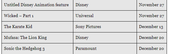 ناامیدی کارشناسان گیشه از فروش فیلم‌های هالیوودی در سال 2024