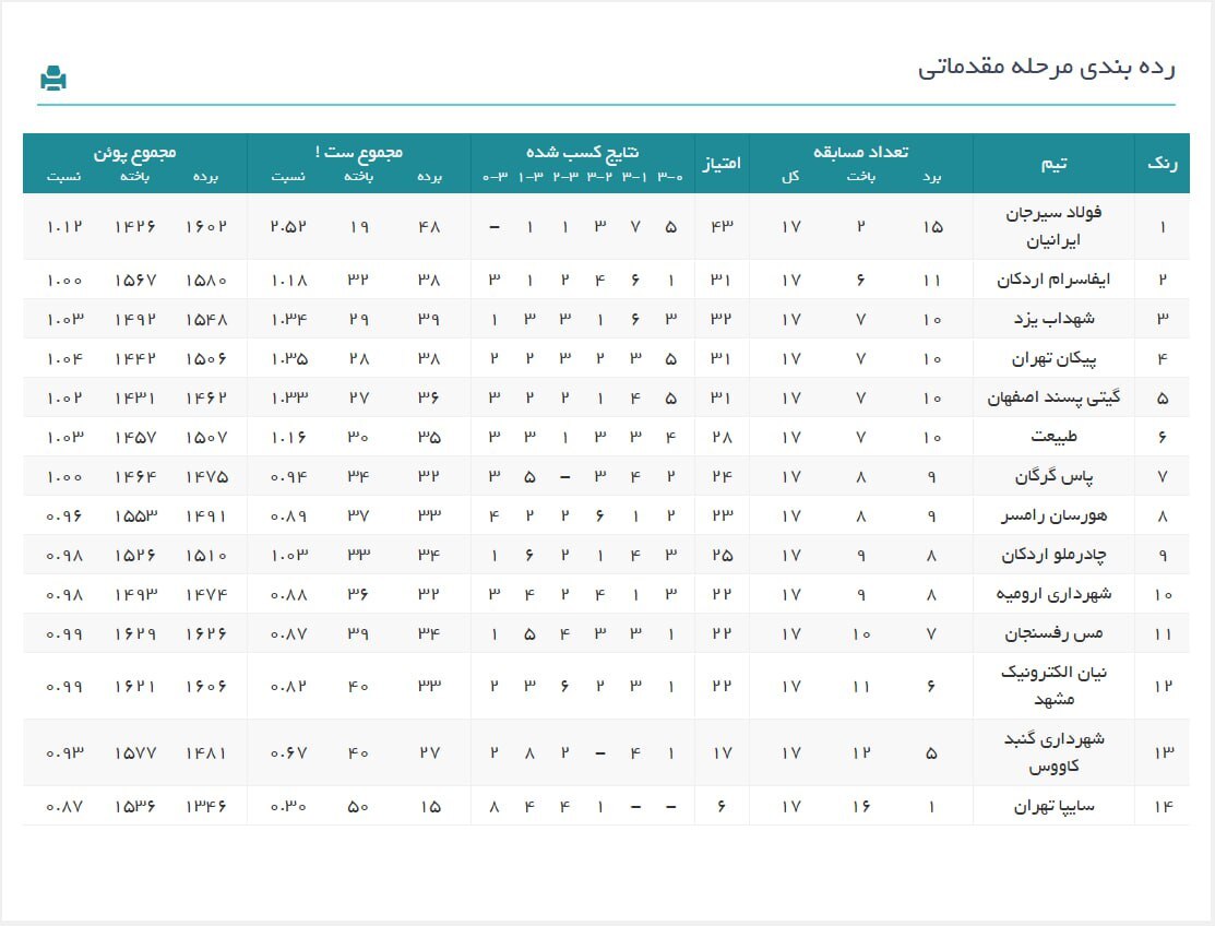 لیگ برتر والیبال| پیروزی پیکان شهرداری ارومیه و فولاد در شب شکست سایپا، مس و شهداب