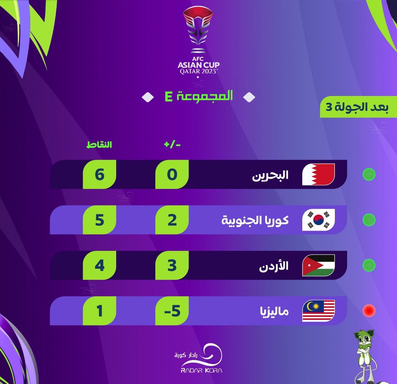 جام ملت‌های آسیا| بحرین صدرنشین گروه E شد/ اردن شکست خورد تا به ژاپن نخورد