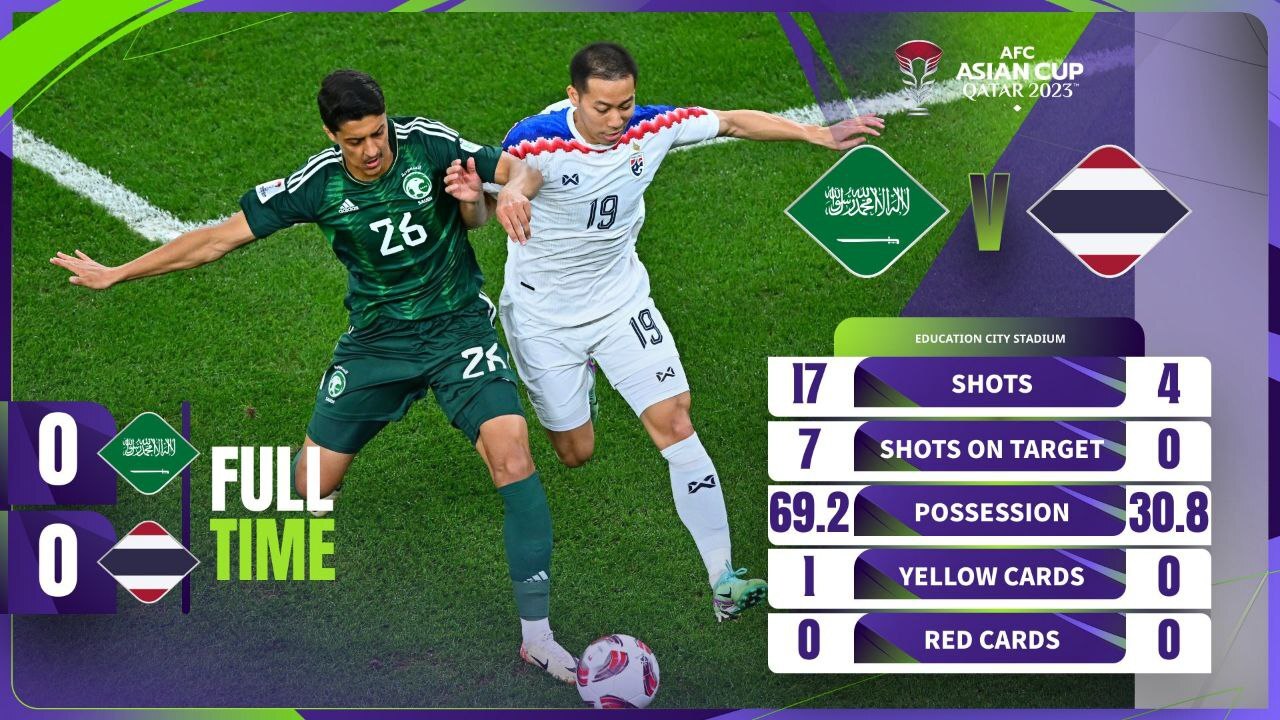 جام ملت‌های آسیا| صعود عربستان و تایلند به مرحله حذفی/ عمان با برانکو حذف شد