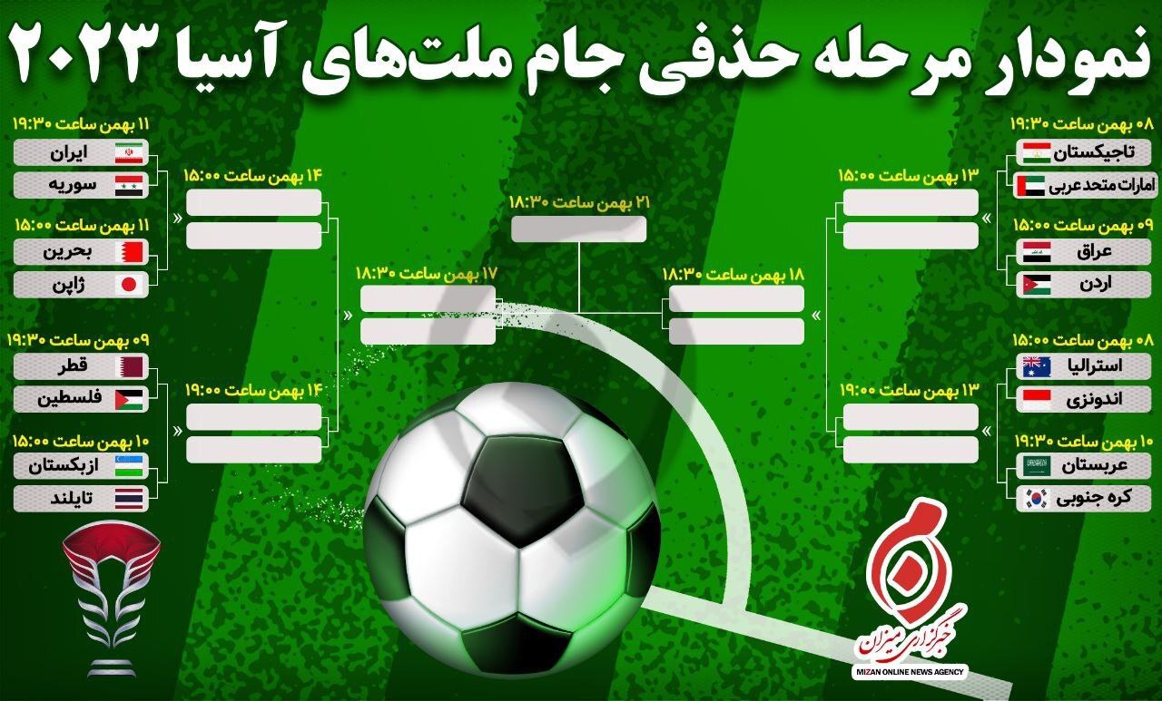 برنامه کامل مرحله یک‌هشتم پایانی جام ملت‌های آسیا + جدول درختی رقابت‌ها