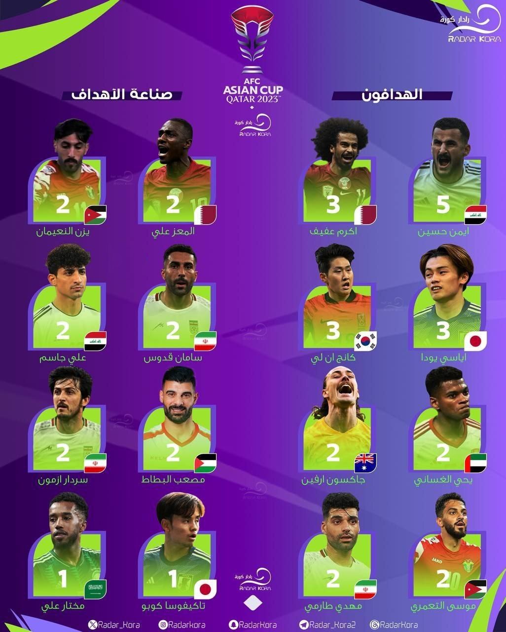 جام ملت‌های آسیا| مروری بر آنچه در مرحله گروهی گذشت/ شگفتی در کار نبود؛