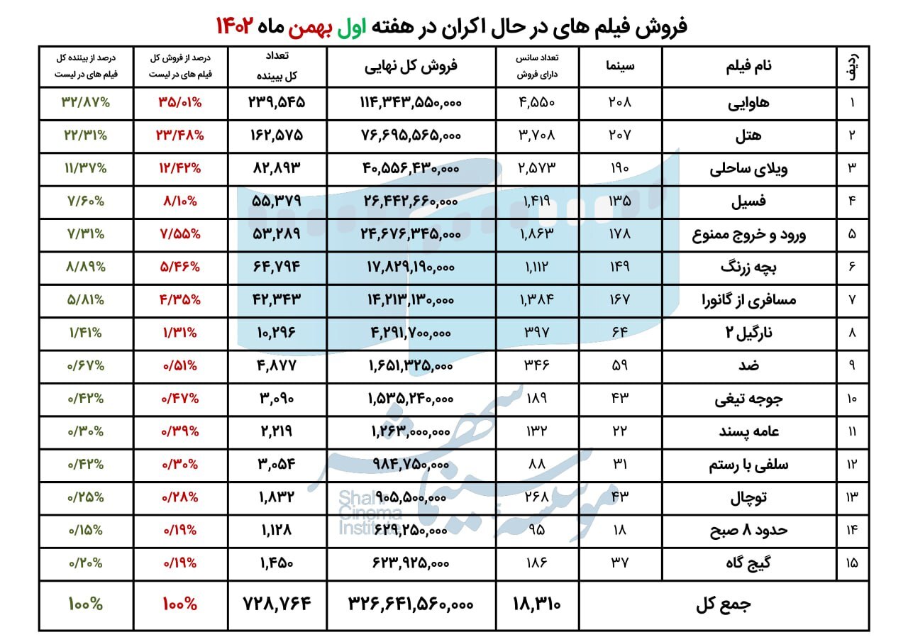 فروش سینمای ایران در هفته اول بهمن اعلام شد فروش سینمای ایران در هفته اول بهمن اعلام شد