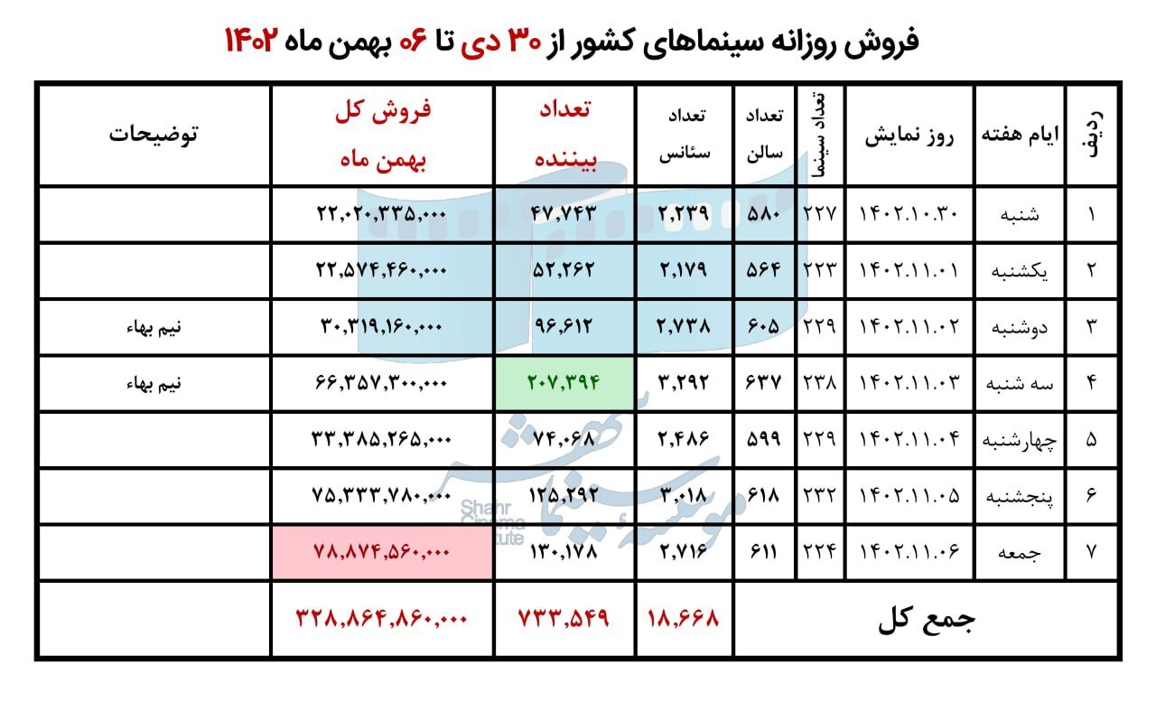 فروش سینمای ایران در هفته اول بهمن اعلام شد فروش سینمای ایران در هفته اول بهمن اعلام شد