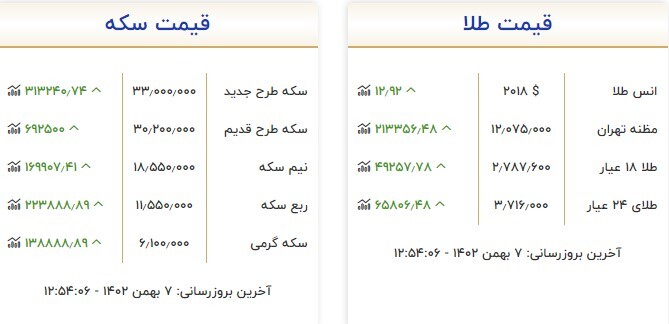 قیمت سکه و طلا در ۷ بهمن ۱۴۰۲ قیمت سکه و طلا در ۷ بهمن ۱۴۰۲
