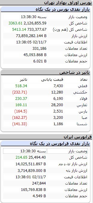 افزایش ۳ هزار و ۴۱۵ واحدی شاخص کل بورس