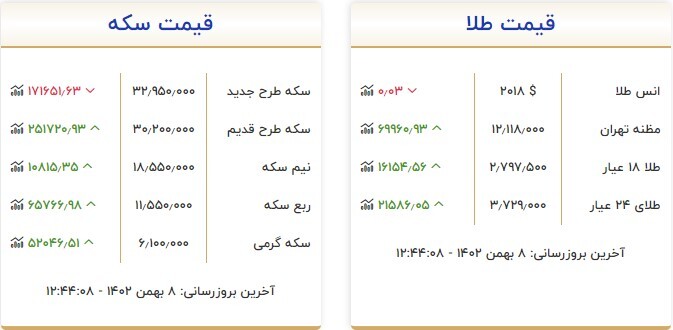 قیمت سکه و طلا در ۸ بهمن ۱۴۰۲ قیمت سکه و طلا در ۸ بهمن ۱۴۰۲