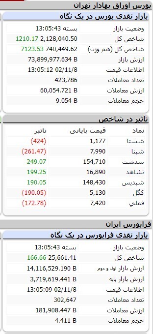افزایش ۳ هزار و ۳۶۳ واحدی شاخص کل بورس افزایش ۳ هزار و ۳۶۳ واحدی شاخص کل بورس
