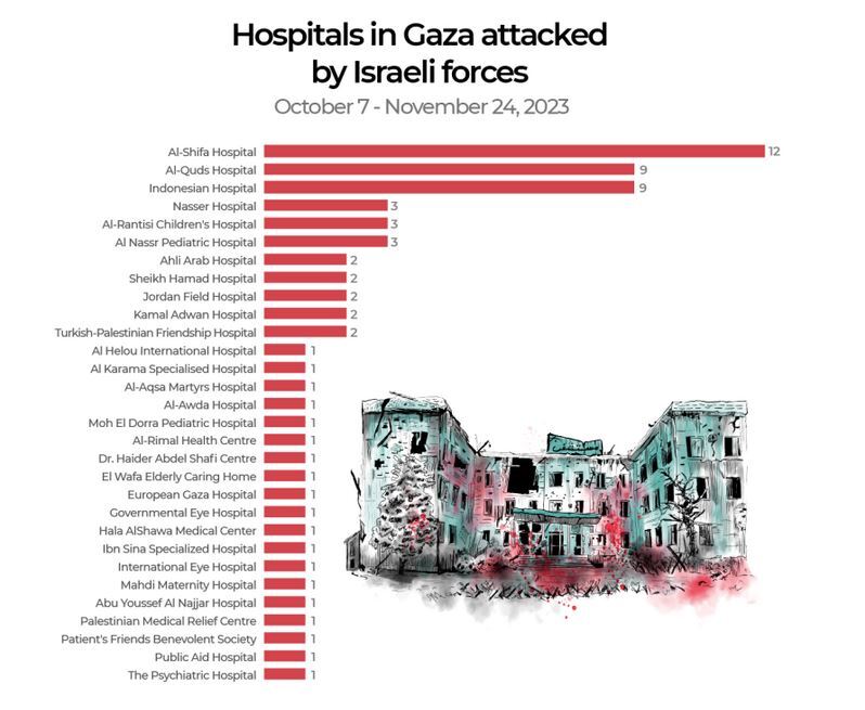 وضعیت ‌فاجعه‌بار بیمارستان‌های غزه/ آخرین بیمارستان در آستانه فروپاشی