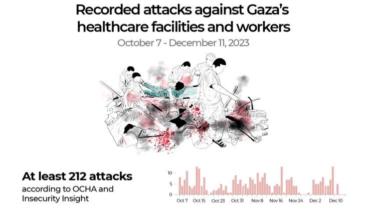 وضعیت ‌فاجعه‌بار بیمارستان‌های غزه/ آخرین بیمارستان در آستانه فروپاشی
