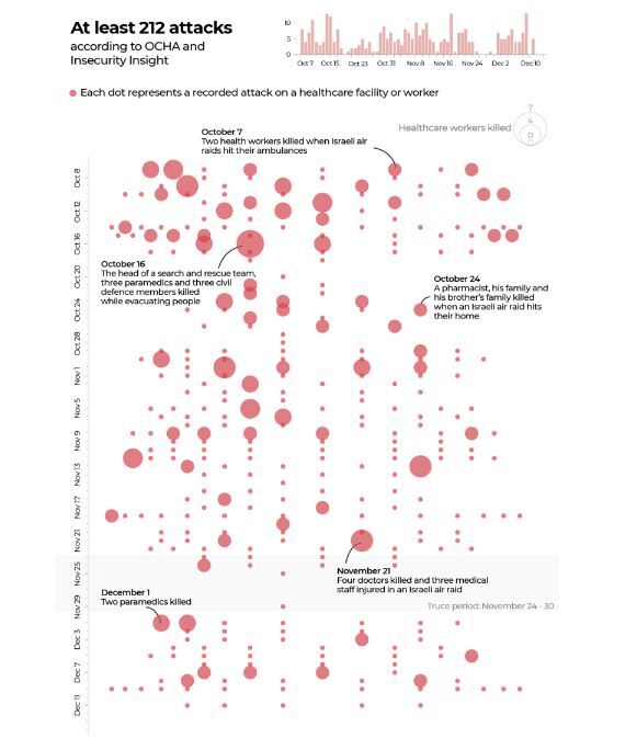 وضعیت ‌فاجعه‌بار بیمارستان‌های غزه/ آخرین بیمارستان در آستانه فروپاشی