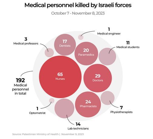 وضعیت ‌فاجعه‌بار بیمارستان‌های غزه/ آخرین بیمارستان در آستانه فروپاشی