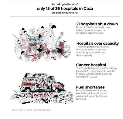 وضعیت ‌فاجعه‌بار بیمارستان‌های غزه/ آخرین بیمارستان در آستانه فروپاشی