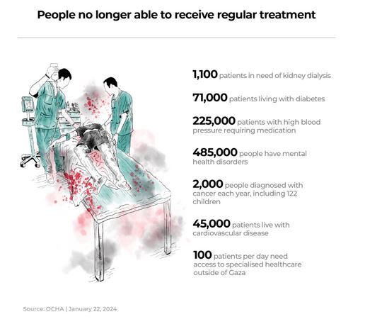 وضعیت ‌فاجعه‌بار بیمارستان‌های غزه/ آخرین بیمارستان در آستانه فروپاشی