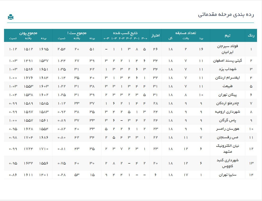 لیگ برتر والیبال| صعود ۳ پلهای گیتیپسند در شب پیروزی شهداب فولاد و چادرملو و شکست خودروسازان لیگ برتر والیبال| صعود ۳ پلهای گیتیپسند در شب پیروزی شهداب فولاد و چادرملو و شکست خودروسازان