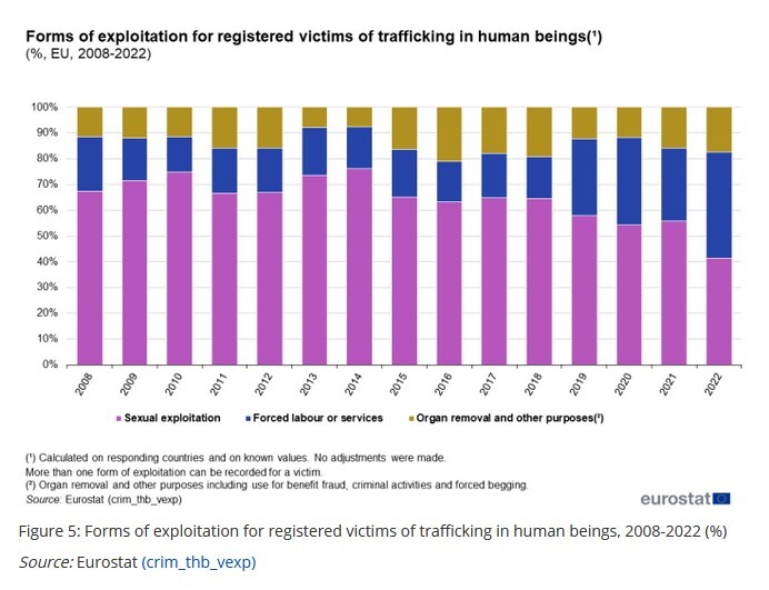 بحران استثمار جنسی و بیگاری در اتحادیه اروپا؛ ۶۳ درصد قربانیان زن هستند