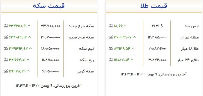 قیمت سکه و طلا در ۹ بهمن ۱۴۰۲ قیمت سکه و طلا در ۹ بهمن ۱۴۰۲