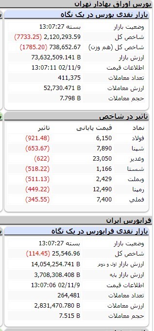 کاهش ۶ هزار و ۶۶۴ واحدی شاخص کل بورس کاهش ۶ هزار و ۶۶۴ واحدی شاخص کل بورس