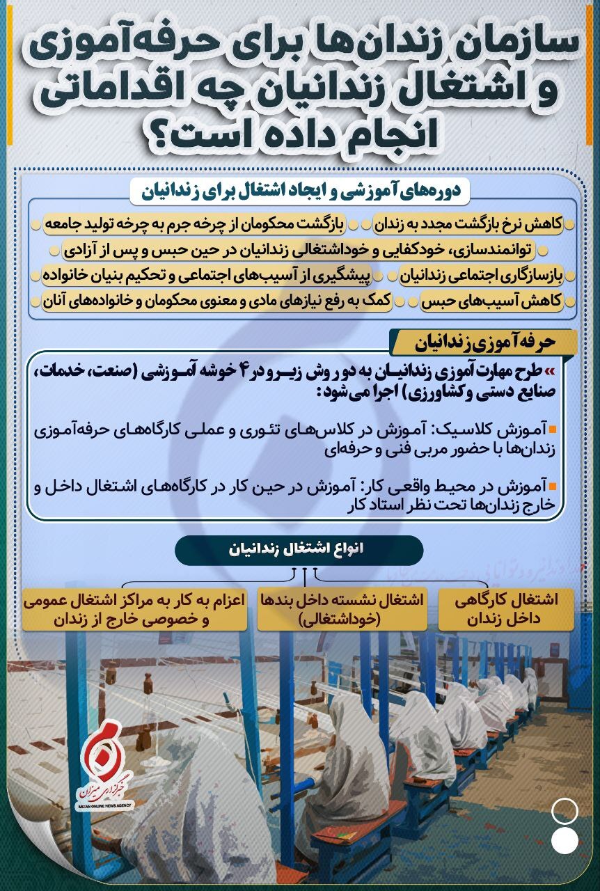 اینفوگرافیک | سازمان زندان‌ها برای حرفه‌آموزی و اشتغال زندانیان چه اقداماتی انجام داده است؟