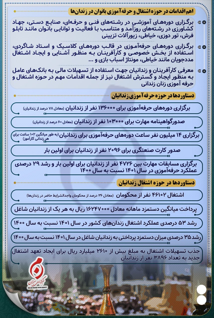 اینفوگرافیک | سازمان زندان‌ها برای حرفه‌آموزی و اشتغال زندانیان چه اقداماتی انجام داده است؟