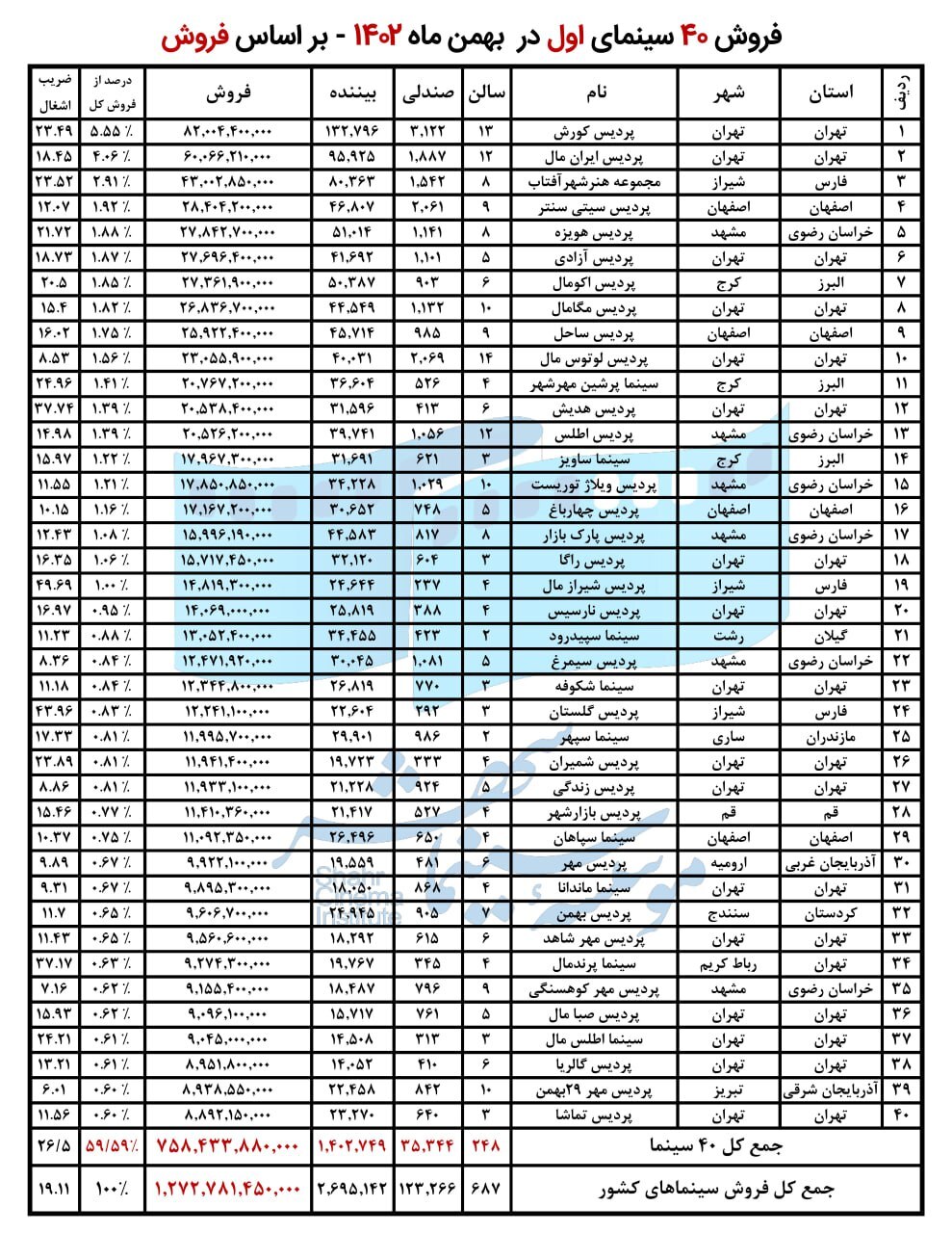 پرفروش‌ترین فیلم‌ها و سینما‌های کشور در بهمن ماه اعلام شد
