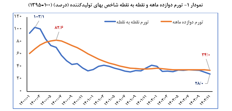 تورم تولیدکننده با کاهش ۱۴.۴ واحد درصدی به ۲۸ درصد رسید