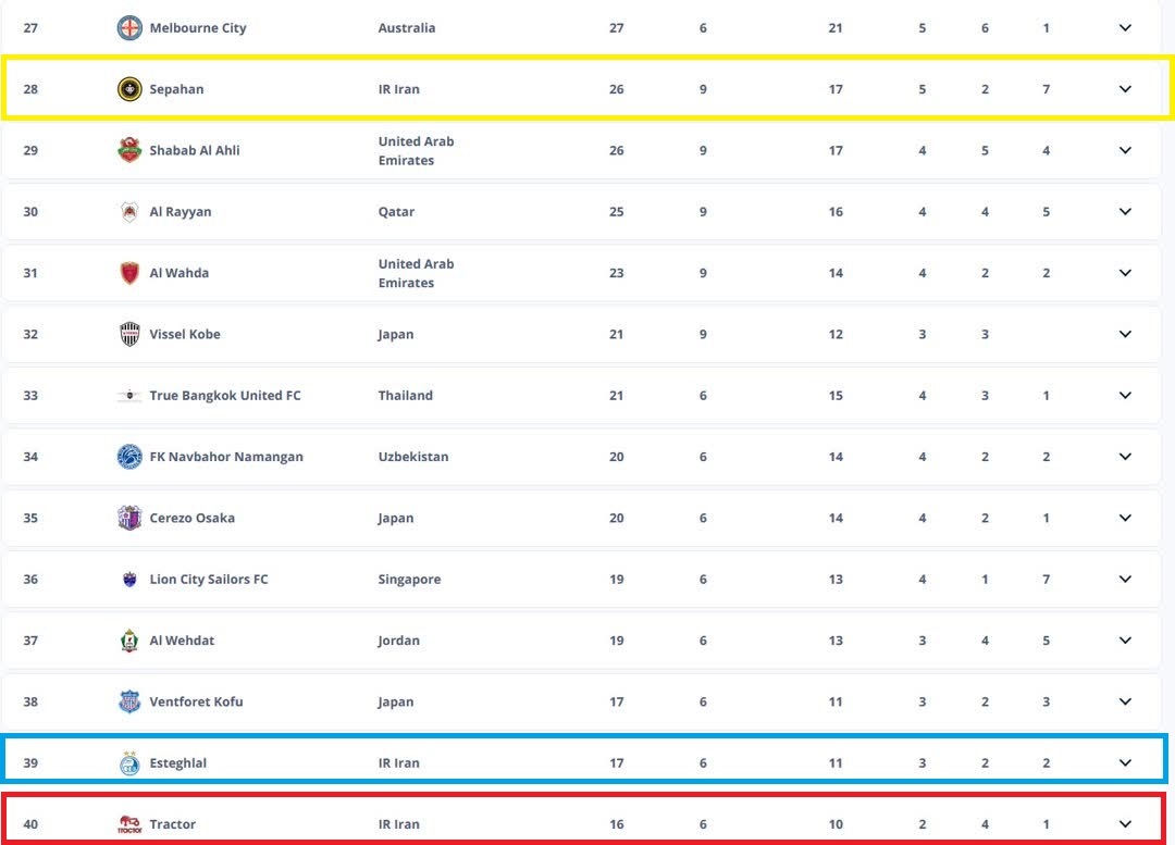 فیفا منتشر کرد| پرسپولیس بهترین تیم فوتبال ایران + عکس