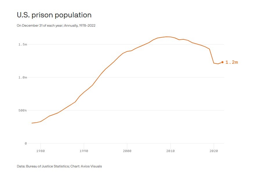 آمریکا همچنان بزرگ‌ترین زندانبان جهان